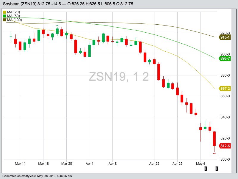 U.S. grains: Soy futures break 10-year low on China trade tensions