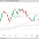 CME June 2019 lean hogs with 20-, 50- and 100-day moving averages. (Barchart)