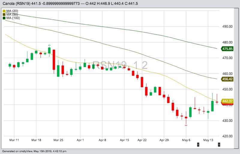 ICE July 2019 canola with 20-, 50- and 100-day moving averages. (Barchart)
