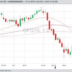 CME August 2019 feeder cattle with 20-, 50- and 100-day moving averages. (Barchart)