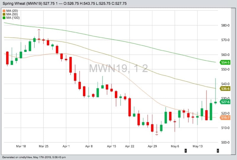 MGEX July 2019 spring wheat with 20-, 50- and 100-day moving averages. (Barchart)
