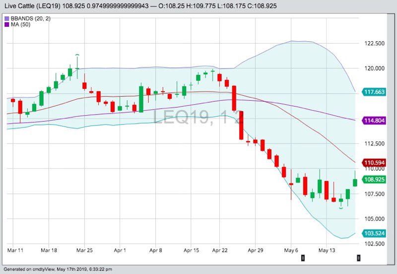 CME August 2019 live cattle with Bollinger bands (20,2) and 50-day moving average in purple. (Barchart)
