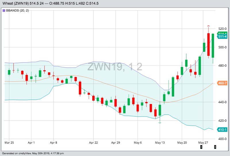 CBOT July 2019 wheat with Bollinger (20,2) bands. (Barchart)
