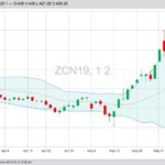 CBOT July 2019 corn with Bollinger (20,2) bands, a gauge of market volatility. (Barchart)