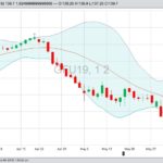 CME September 2019 feeder cattle with Bollinger (20,2) bands. (Barchart)