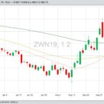 CBOT July 2019 wheat with 20-, 50- and 100-day moving averages. (Barchart)