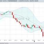 CME August 2019 feeder cattle with Bollinger (20,2) bands, a gauge of market volatility. (Barchart)