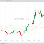 CBOT July 2019 corn with 20-, 50- and 100-day moving averages. (Barchart)