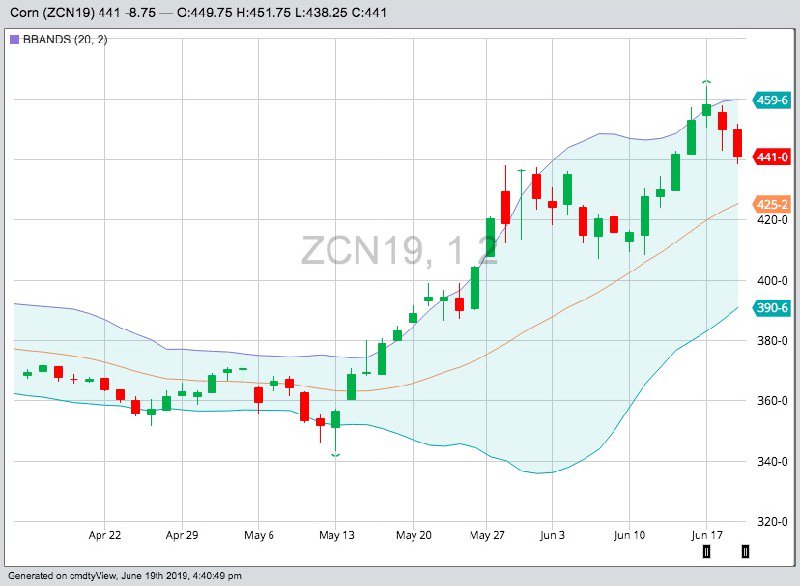 CBOT July 2019 corn with Bollinger (20,2) bands. (Barchart)
