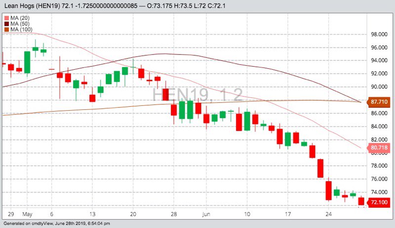 CME July 2019 lean hogs with 20-, 50- and 100-day moving averages. (Barchart)
