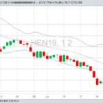 CME July 2019 lean hogs with Bollinger (20,2) bands, a gauge of market volatility. (Barchart)