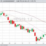 CME August 2019 lean hogs with 20-, 50- and 100-day moving averages. (Barchart)