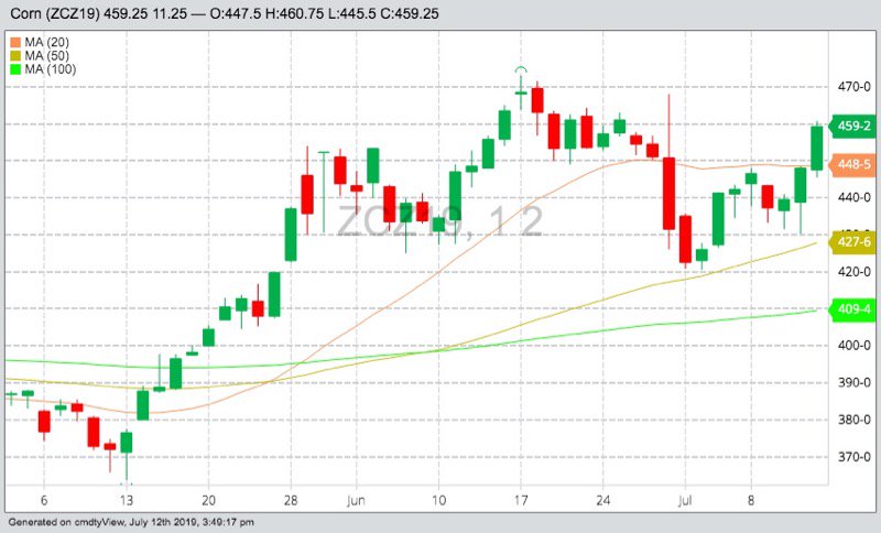 CBOT December 2019 corn with 20-, 50- and 100-day moving averages. (Barchart)
