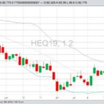 CME August 2019 lean hogs with Bollinger (20,2) bands, a gauge of market volatility. (Barchart)