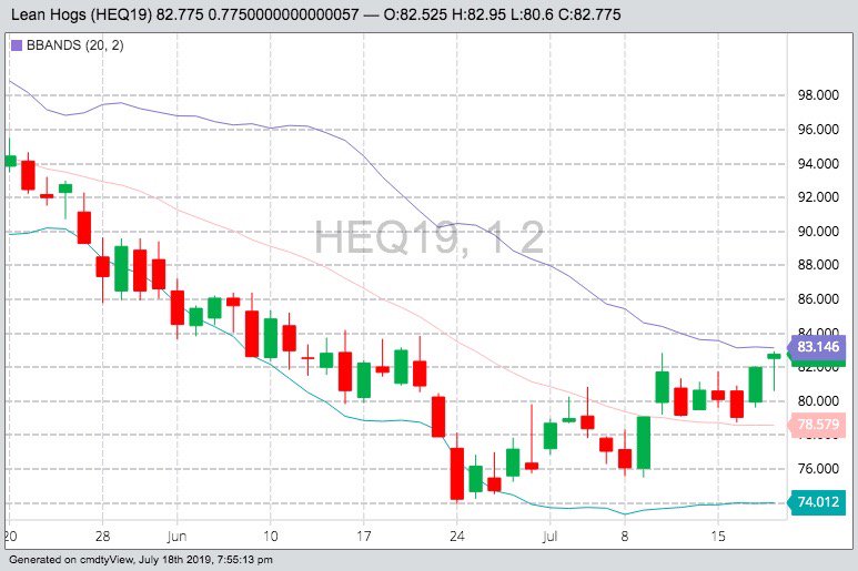 CME August 2019 lean hogs with Bollinger (20,2) bands, a gauge of market volatility. (Barchart)
