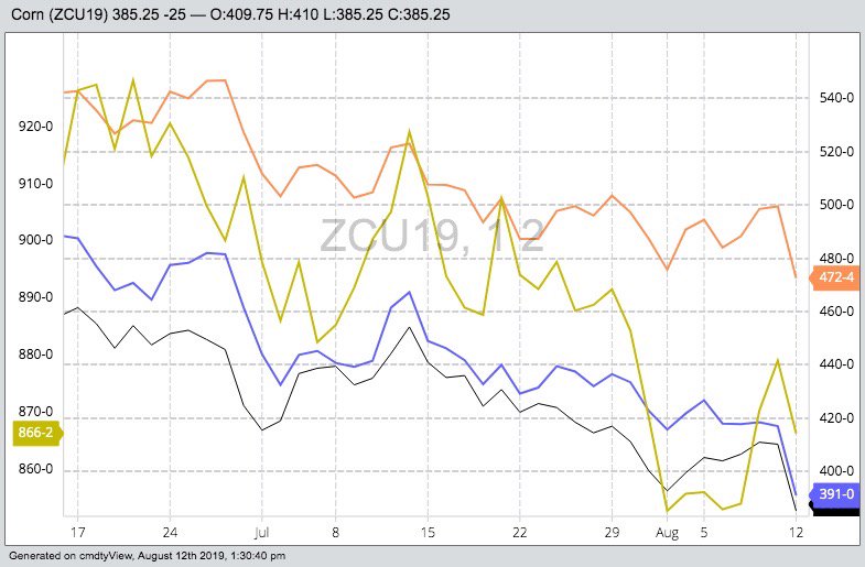 The post-WASDE chart: CBOT September 2019 corn (black), soybeans (yellow) and wheat (orange) and K.C. September 2019 wheat (orange). (Barchart)
