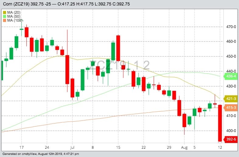 CBOT December 2019 corn with 20-, 50- and 100-day moving averages. (Barchart)
