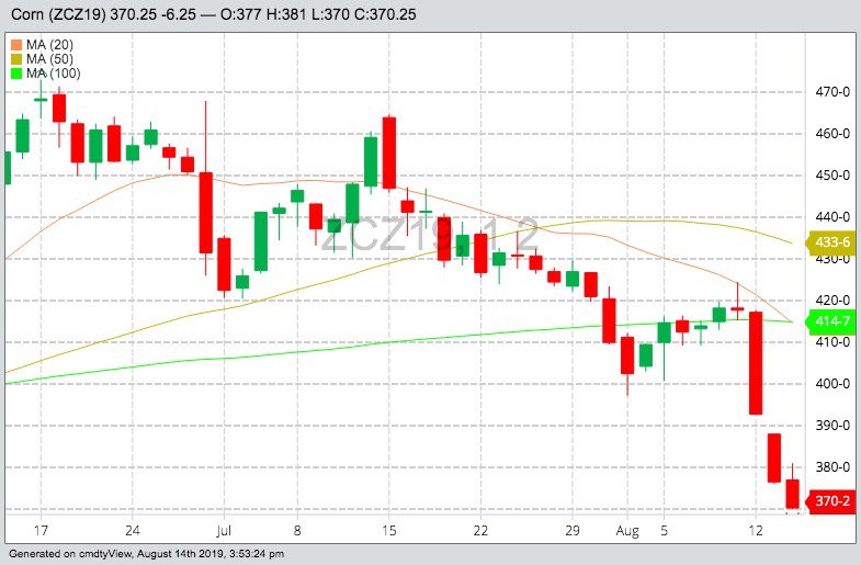 CBOT December 2019 corn with 20-, 50- and 100-day moving averages. (Barchart)
