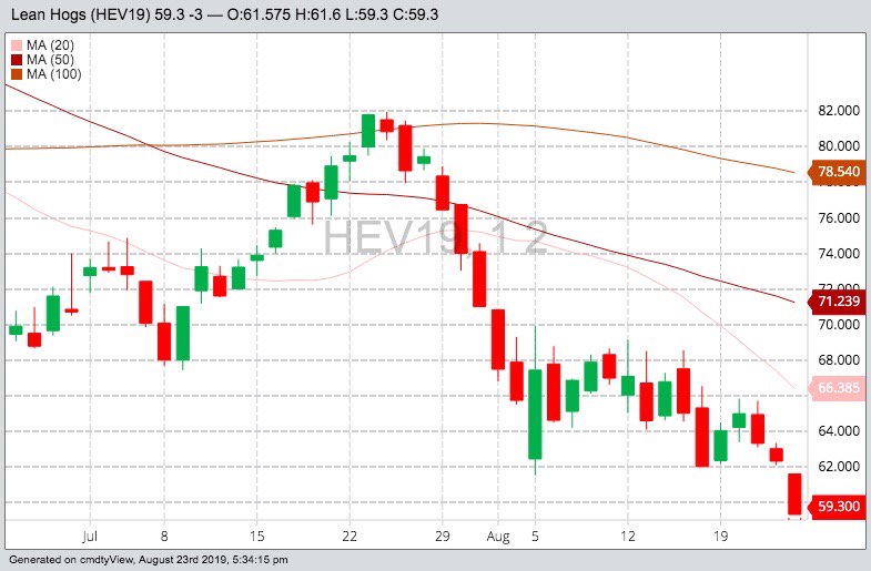 U.S. livestock: CME hogs limit down as trade war heats up