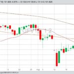 CME October 2019 feeder cattle with 20-, 50- and 100-day moving averages. (Barchart)