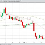 CBOT December 2019 corn, with 20-, 50- and 100-day moving averages. (Barchart)