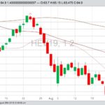 CME October 2019 lean hogs with 20-, 50- and 100-day moving averages. (Barchart)