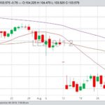 CME December 2019 live cattle with 20-, 50- and 100-day moving averages. (Barchart)