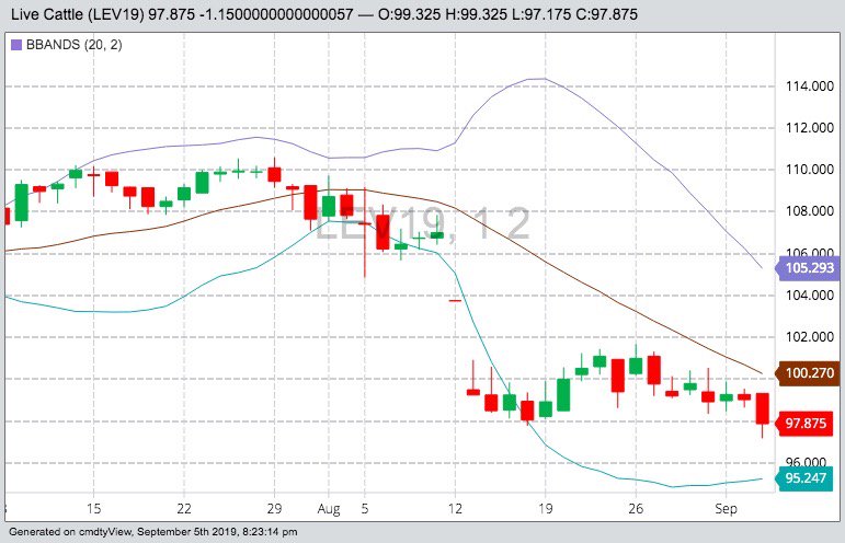 CME October 2019 live cattle with Bollinger (20,2) bands, a gauge of market volatility. (Barchart)
