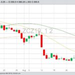 CBOT December 2019 corn with 20-, 50- and 100-day moving averages. (Barchart)