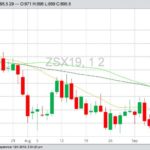 CBOT November 2019 soybeans with 20-, 50- and 100-day moving averages. (Barchart)