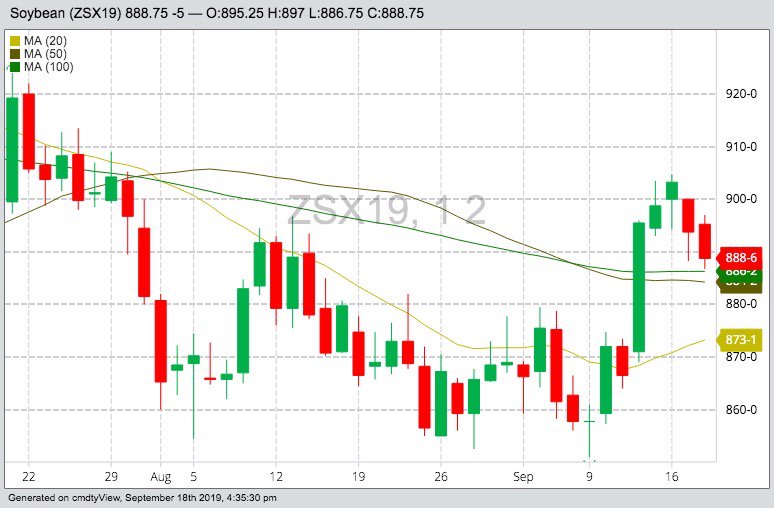 CBOT November 2019 soybeans with 20-, 50- and 100-day moving averages. (Barchart)
