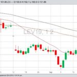 CME October 2019 live cattle with 20-, 50- and 100-day moving averages. (Barchart)