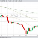 MGEX December 2019 spring wheat with 20-, 50- and 100-day moving averages. (Barchart)