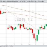 CME December 2019 live cattle with 20-, 50- and 100-day moving averages. (Barchart)