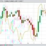 ICE January 2020 canola (candlesticks) and CBOT January 2020 soybeans (yellow line). (Barchart)