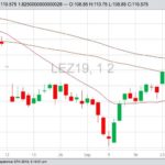 CME December 2019 live cattle with 20-, 50- and 100-day moving averages. (Barchart)