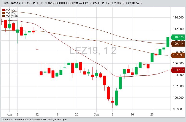 CME December 2019 live cattle with 20-, 50- and 100-day moving averages. (Barchart)
