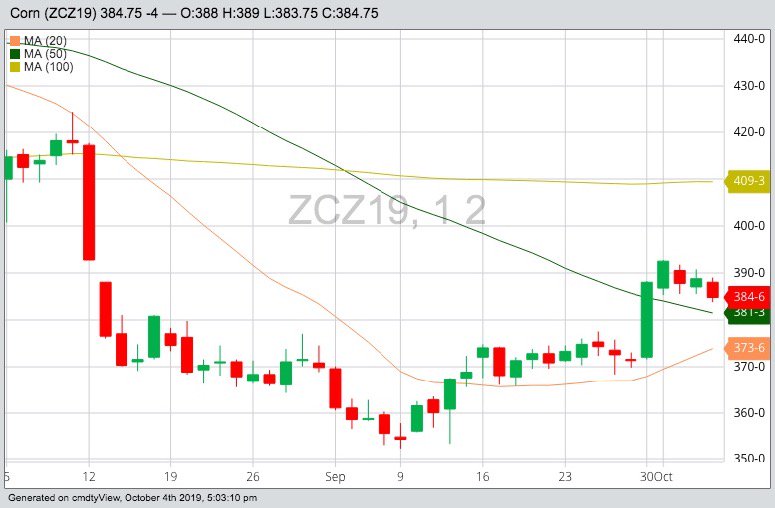 U.S. grains: Corn falls; wheat, soy rise