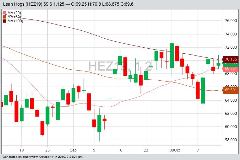 CME December 2019 lean hogs with 20-, 50- and 100-day moving averages. (Barchart)
