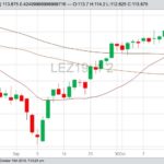CME December 2019 live cattle with 20-, 50- and 100-day moving averages. (Barchart)