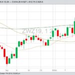 CBOT December 2019 wheat with 20-, 50- and 100-day moving averages. (Barchart)