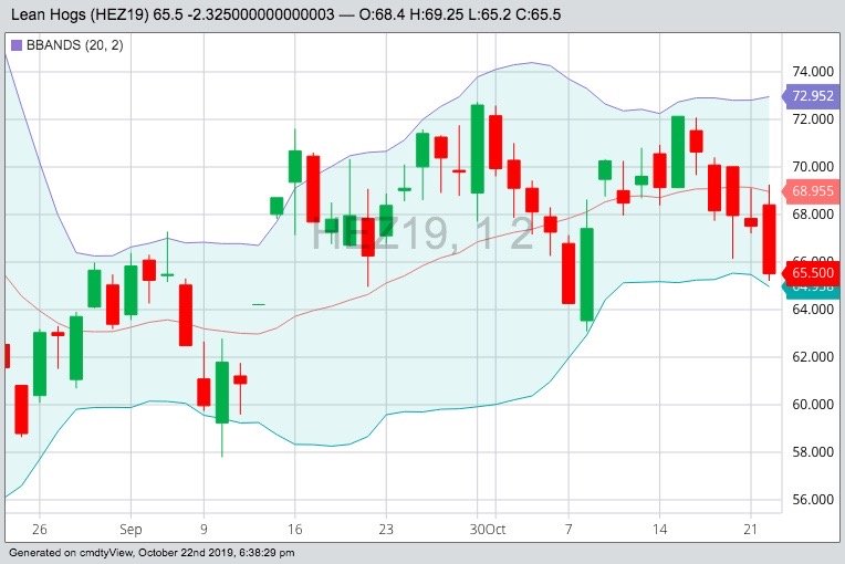 CME December 2019 lean hogs with Bollinger (20,2) bands. (Barchart)
