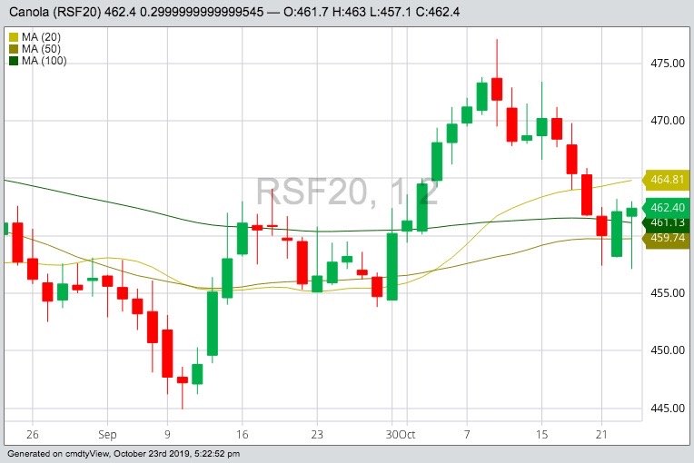 ICE January 2020 canola with 20-, 50- and 100-day moving averages. (Barchart)
