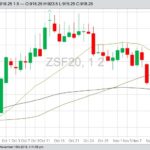 CBOT January 2020 soybeans with 20-, 50- and 100-day moving averages. (Barchart)