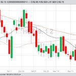 CME December 2019 lean hogs with 20-, 50- and 100-day moving averages. (Barchart)
