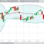 CME June 2020 lean hogs with Bollinger (20,2) bands, a gauge of market volatility. (Barchart)