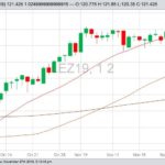 CME December 2019 live cattle with 20-, 50- and 100-day moving averages. (Barchart)