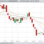 CME February 2020 lean hogs with 10-, 20- and 100-day moving averages. (Barchart)