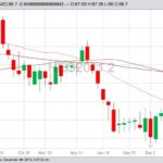 CME February 2020 lean hogs with 20-, 50- and 100-day moving averages. (Barchart)