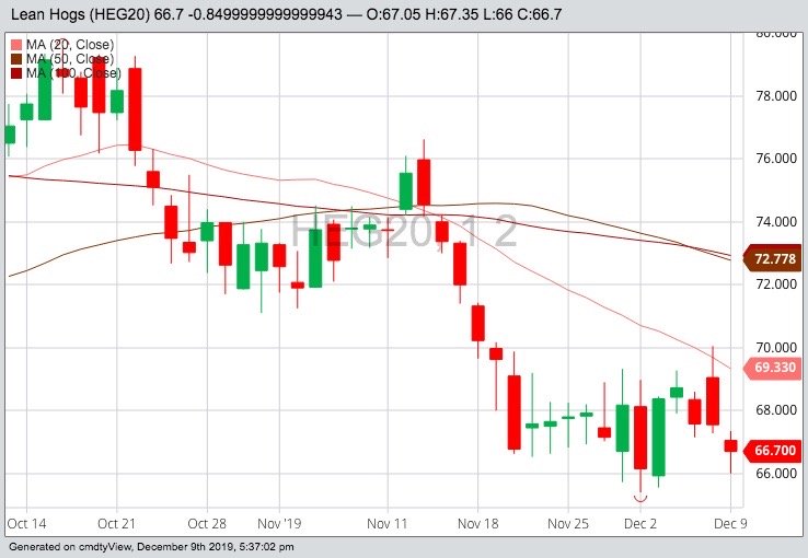 CME February 2020 lean hogs with 20-, 50- and 100-day moving averages. (Barchart)
